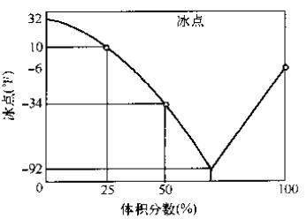 防凍液的冰點