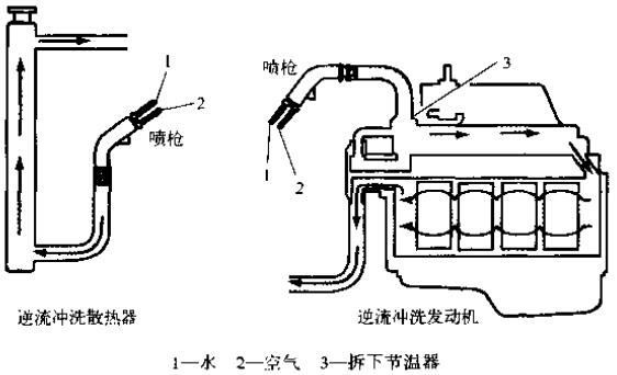 沖洗冷卻系統(tǒng)時(shí)，一定要逆著冷卻液流向沖洗散熱器和發(fā)動(dòng)機(jī)