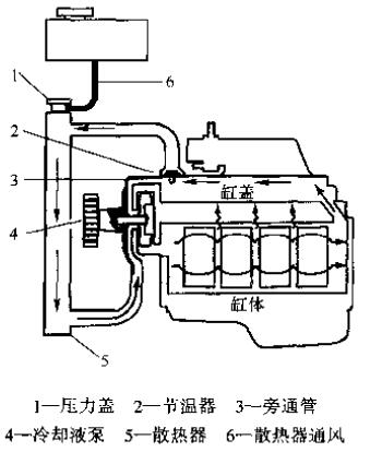 冷卻液流動(dòng)過程