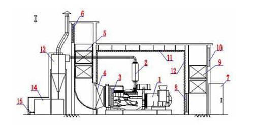柴油發(fā)電機(風冷式)噪聲治理工藝立面圖