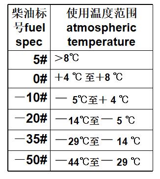 柴油標(biāo)號(hào)及使用溫度