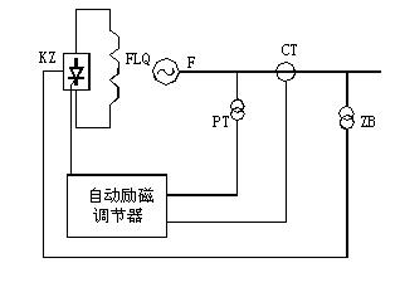 自勵(lì)系統(tǒng)（并勵(lì)、復(fù)勵(lì)）