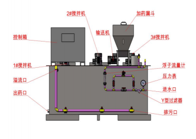 集自動配料、溶解、投加于一體，全自動運行，干投機的高精度輸送及加熱裝置的巧妙設計，可減少結(jié)塊(粒)現(xiàn)象，干粉、進水均可調(diào)整，可制備任意濃度的藥液，設備全自動運行。